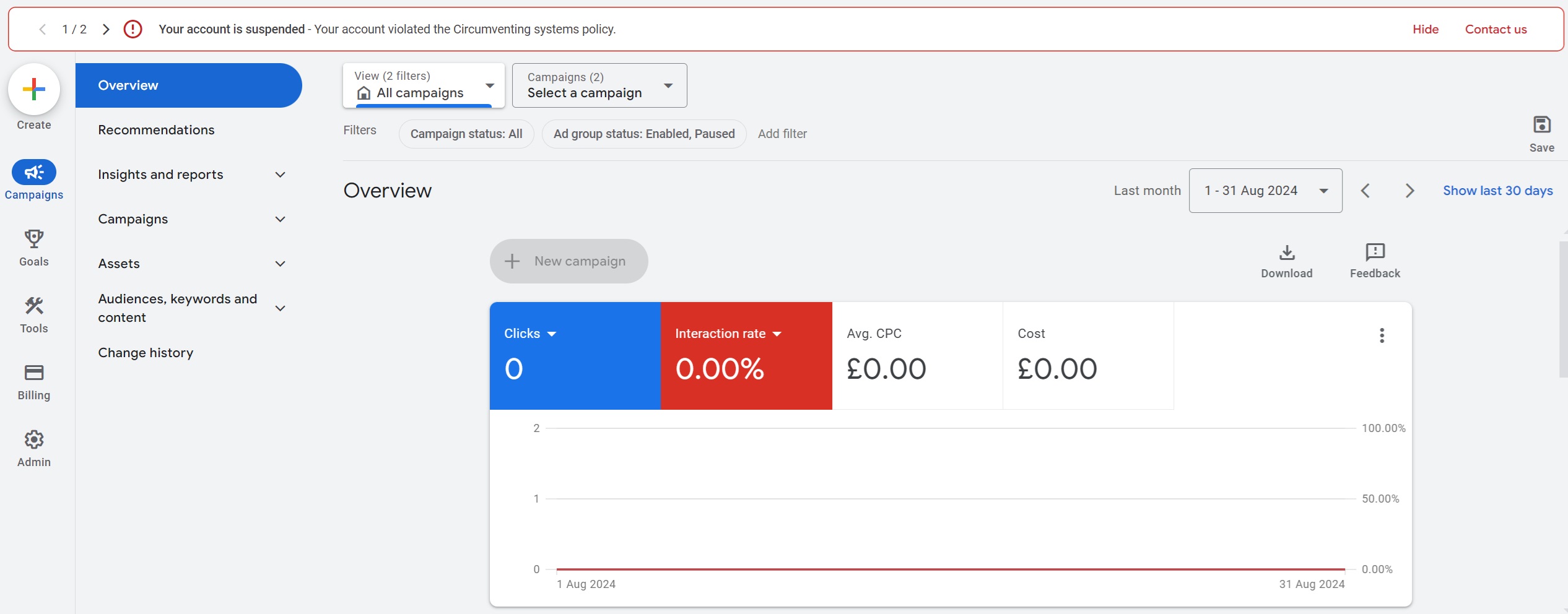 The Google Ads Overview screen with a red warning bar reading "Your account is suspended - Your account violated the Circumventing systems policy". Beneath it the August 2024 performance tiles all read zero: 0 clicks, 0.00% interaction rate and no cost.