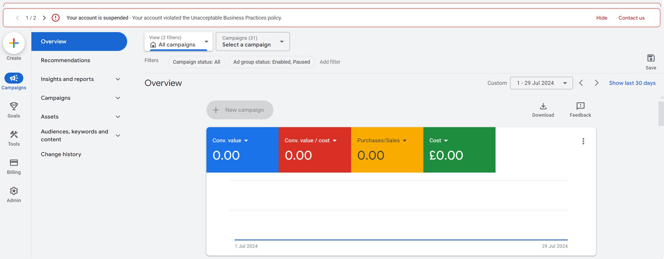 The Google Ads Overview screen with a red warning bar reading "Your account is suspended - Your account violated the Unacceptable Business Practices policy". The account holds 31 campaigns and every July 2024 metric tile reads zero.